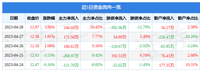 股票行情快报：测绘股份（300826）4月28日主力资金净买入246.69万元