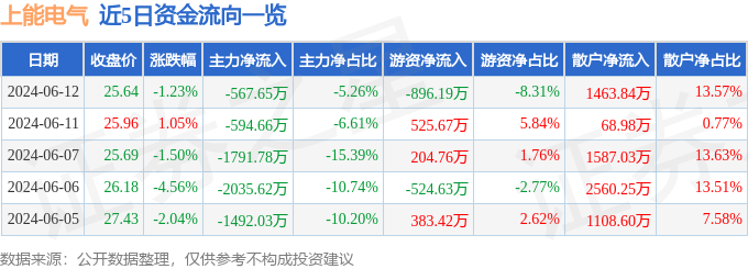 上能电气（300827）6月12日主力资金净卖出567.65万元