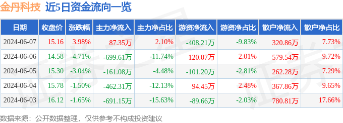 股票行情快报：金丹科技（300829）6月7日主力资金净买入87.35万元