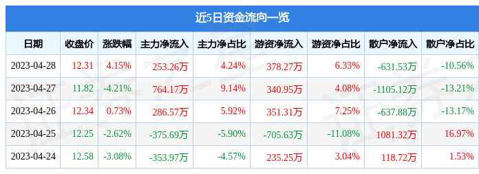 股票行情快报：派瑞股份（300831）4月28日主力资金净买入253.26万元