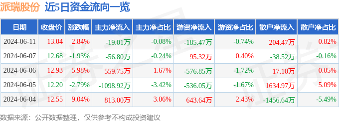 股票行情快报：派瑞股份（300831）6月11日主力资金净卖出19.01万元