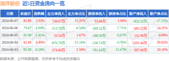 股票行情快报：浩洋股份（300833）6月7日主力资金净买入738.67万元