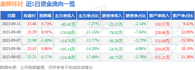 股票行情快报星辉环材3008349月11日主力资金净卖出8541万元