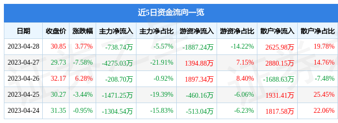 股票行情快报：龙磁科技（300835）4月28日主力资金净卖出738.74万元
