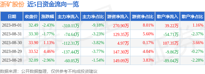 kaiyun官方网站浙矿股份（300837）9月1日主力资金净卖出31011万元(图1)