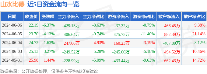 股票行情快报：山水比德（300844）6月6日主力资金净卖出429.13万元