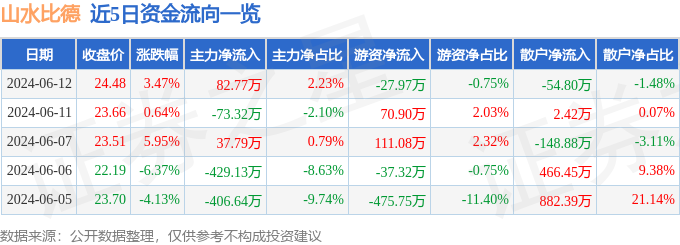 股票行情快报：山水比德（300844）6月12日主力资金净买入82.77万元