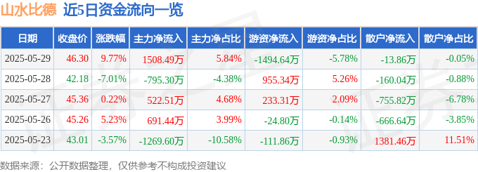 山水比德（300844）5月29日主力资金净买入150849万元