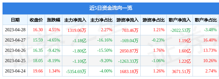 股票行情快报：首都在线（300846）4月28日主力资金净买入1319.06万元