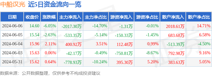 股票行情快报：中船汉光（300847）6月6日主力资金净卖出2017.30万元