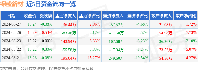 股泛亚电竞票行情快报：锦盛新材（300849）8月27日主力资金净买入3644万元