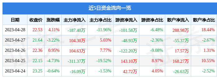 股票行情快报：交大思诺（300851）4月28日主力资金净卖出187.40万元
