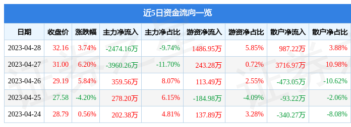 股票行情快报：申昊科技（300853）4月28日主力资金净卖出2474.16万元