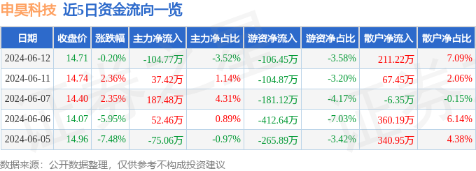 股票行情快报：申昊科技（300853）6月12日主力资金净卖出104.77万元