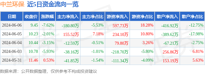 中兰环保（300854）6月6日主力资金净卖出180.80万元