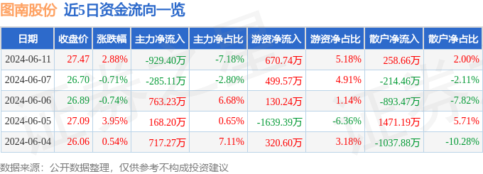 股票行情快报：图南股份（300855）6月11日主力资金净卖出929.40万元