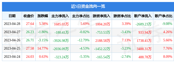 股票行情快报：协创数据（300857）4月28日主力资金净买入1685.03万元