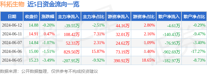 股票行情快报：科拓生物（300858）6月12日主力资金净卖出39.55万元