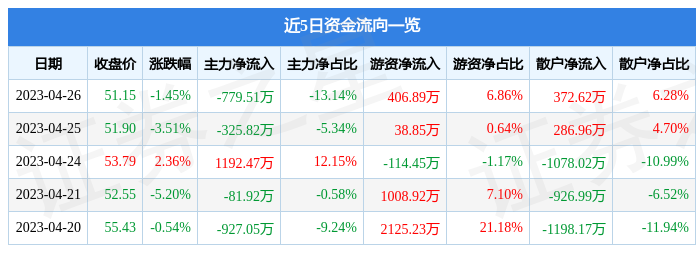 泛亚电竞股票行情快报：锋尚文化（300860）4月26日主力资金净卖出77951万元(图1)