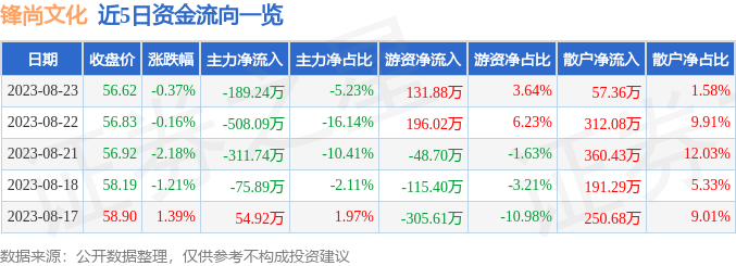 股票行情快报锋尚文化3008608月23日主力资金净卖出18924万元
