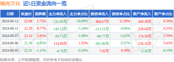 股票行情快报：锋尚文化（300860）6月12日主力资金净卖出721.05万元