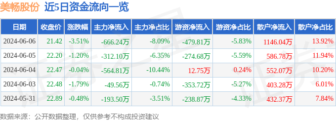 股票行情快报：美畅股份（300861）6月6日主力资金净卖出666.24万元