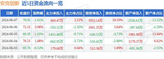 安克创新（300866）6月7日主力资金净买入603.47万元