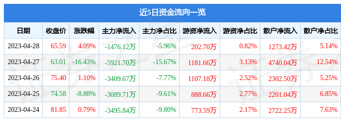 股票行情快报：欧陆通（300870）4月28日主力资金净卖出1476.12万元