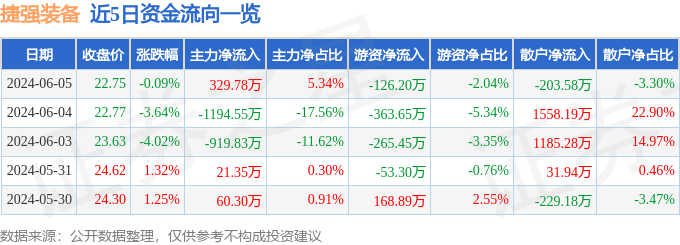 股票行情快报：捷强装备（300875）6月5日主力资金净买入329.78万元