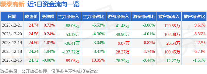 股票行情快報蒙泰高新30087612月21日主力資金淨賣出8806萬元