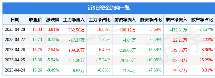股票行情快报：大叶股份（300879）4月28日主力资金净买入332.50万元