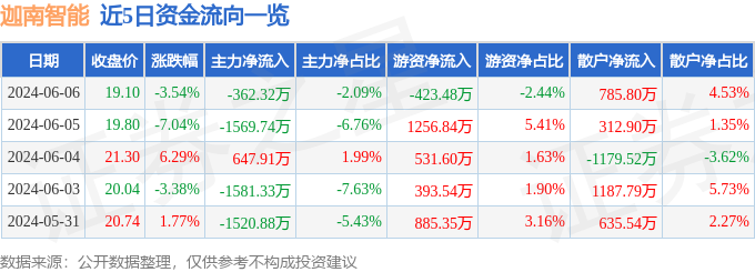 股票行情快报：迦南智能（300880）6月6日主力资金净卖出362.32万元