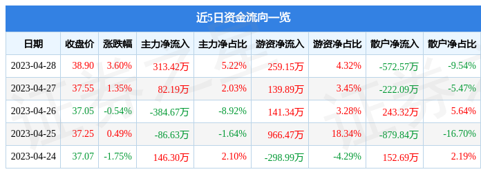 股票行情快报：盛德鑫泰（300881）4月28日主力资金净买入313.42万元