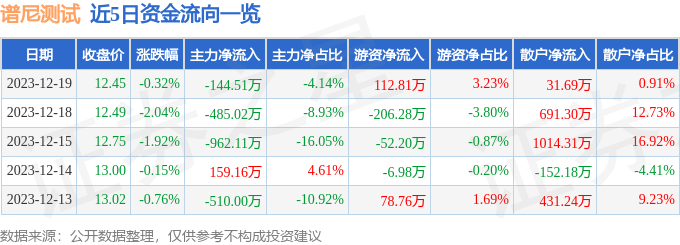 股票行情快報譜尼測試30088712月19日主力資金淨賣出14451萬元