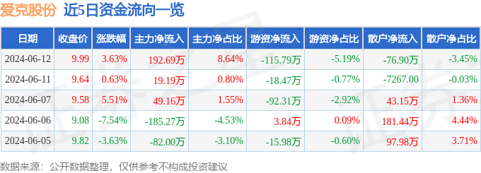 股票行情快报：爱克股份（300889）6月12日主力资金净买入192.69万元