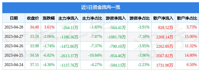 股票行情快报：铜牛信息（300895）4月28日主力资金净卖出264.11万元