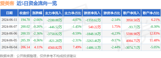 爱美客（300896）6月11日主力资金净卖出2590.88万元