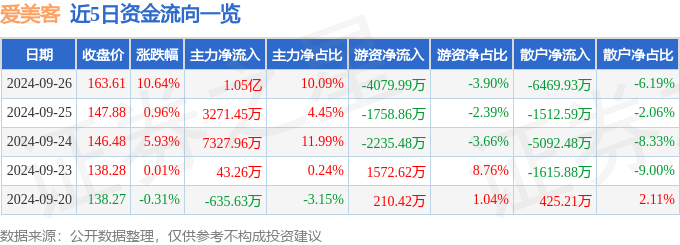 异动快报：爱美客（300896）9月27日14点53分触及涨停板