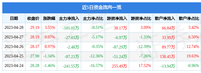 股票行情快报：山科智能（300897）4月28日主力资金净卖出105.01万元