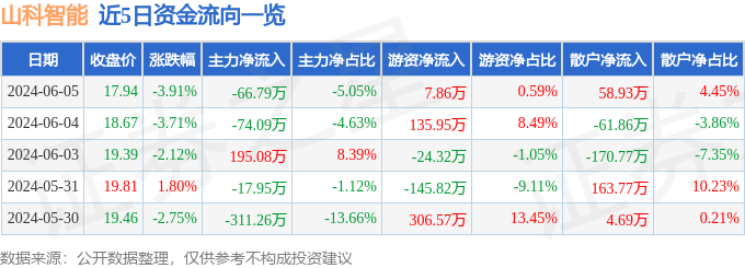 股票行情快报：山科智能（300897）6月5日主力资金净卖出66.79万元