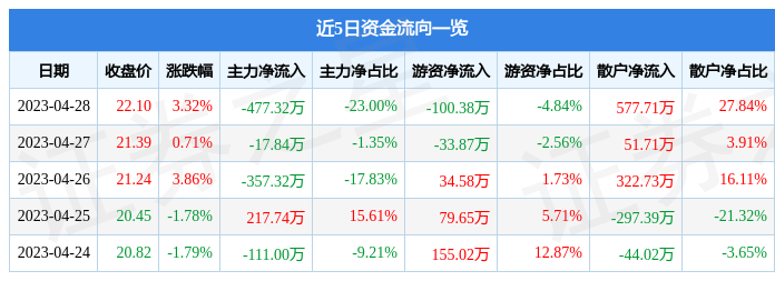 股票行情快报：上海凯鑫（300899）4月28日主力资金净卖出477.32万元