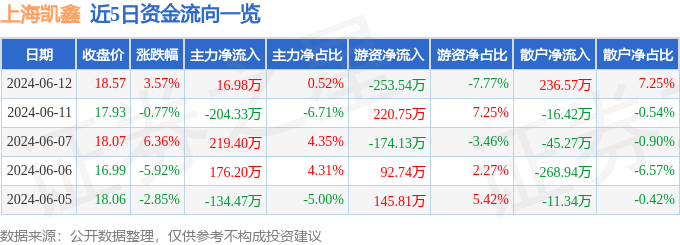 股票行情快报：上海凯鑫（300899）6月12日主力资金净买入16.98万元