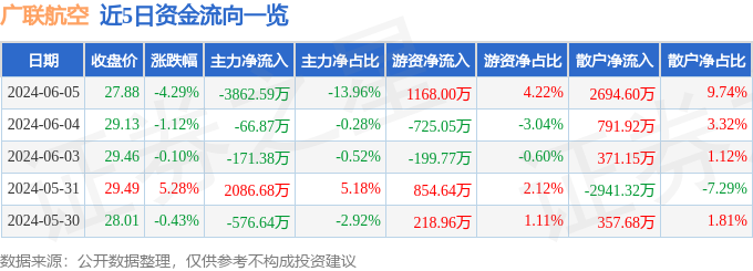 股票行情快报：广联航空（300900）6月5日主力资金净卖出3862.59万元