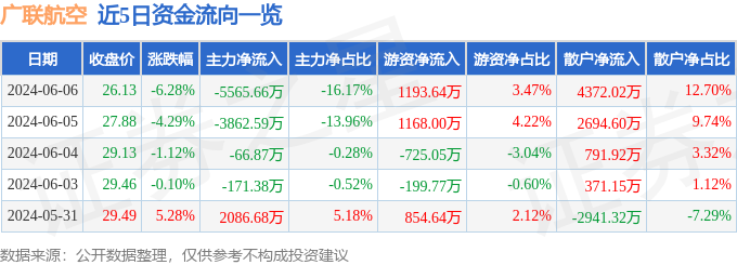 股票行情快报：广联航空（300900）6月6日主力资金净卖出5565.66万元