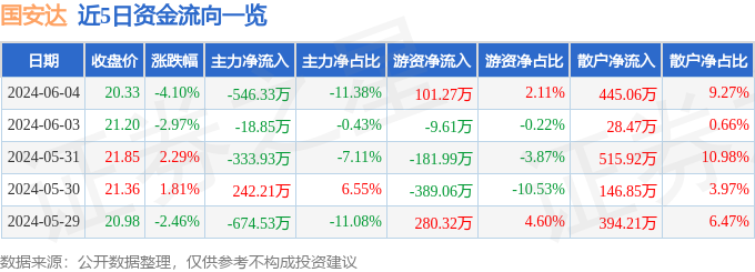 股票行情快报：国安达（300902）6月4日主力资金净卖出546.33万元