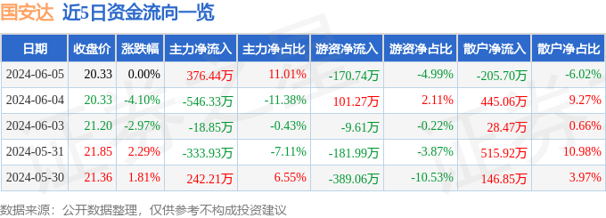 股票行情快报：国安达（300902）6月5日主力资金净买入376.44万元