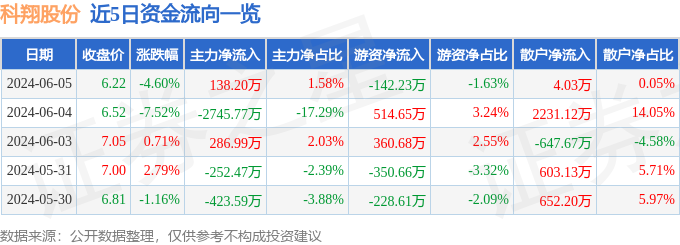 科翔股份（300903）6月5日主力资金净买入138.20万元