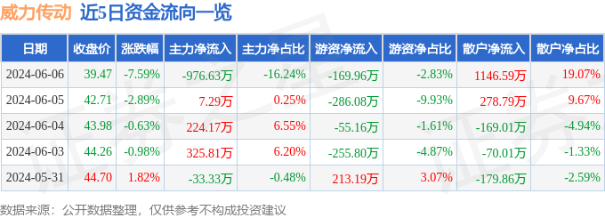 威力传动（300904）6月6日主力资金净卖出976.63万元