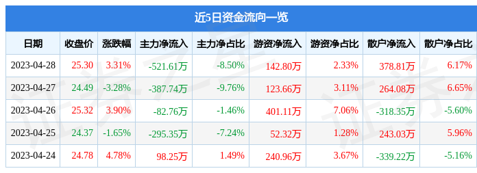 股票行情快报：日月明（300906）4月28日主力资金净卖出521.61万元