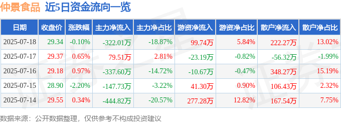 股票行情快报：仲景食品（300908）7月18日主力资金净卖出322.01万元